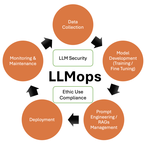 LLMops Model